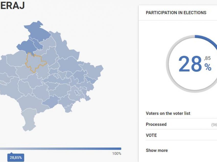 Ja sa për qind e qytetarëve votuan deri tani në Skenderaj