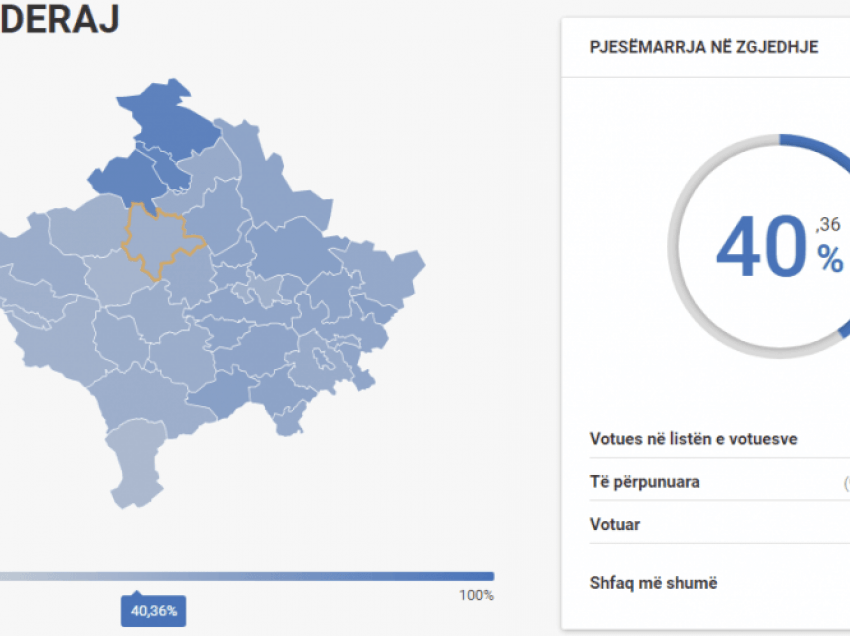 Zhgënjyese dalja në zgjedhje në Skenderaj, në bastionin e PDK-së