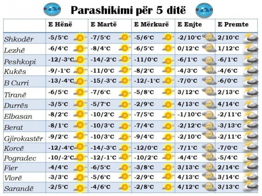 Parashikimi javor/ Do të dominojë moti i kthjellët por me temperatura të acarta