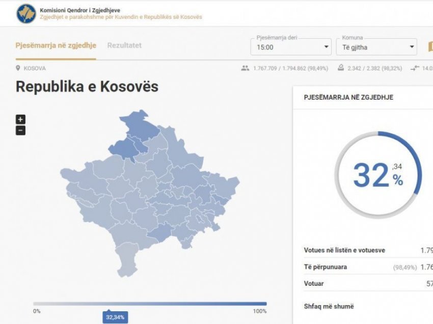 Rritet numri i votuesve krahasuar me zgjedhjet e kaluara