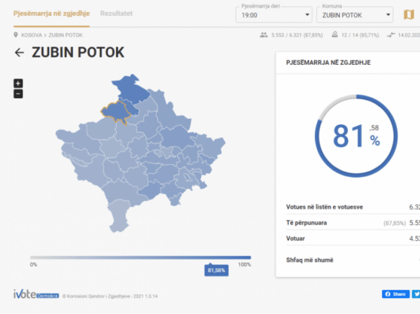 Në Zubin Potok votojnë mbi 81% të qytetarëve