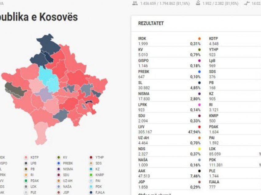 ​Numërohen 81.16% e votave: Vetëvendosje merr mbi 300 mijë vota