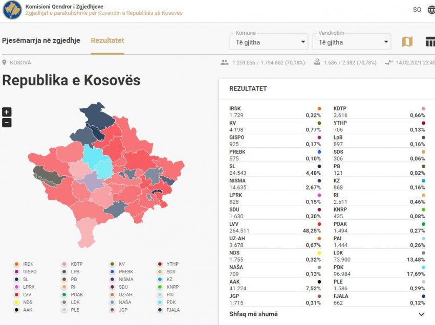 Vazhdon numërimi i votave, Vetëvendosje i afrohet 50% - këtu mund t’i shikoni rezultatet LIVE 