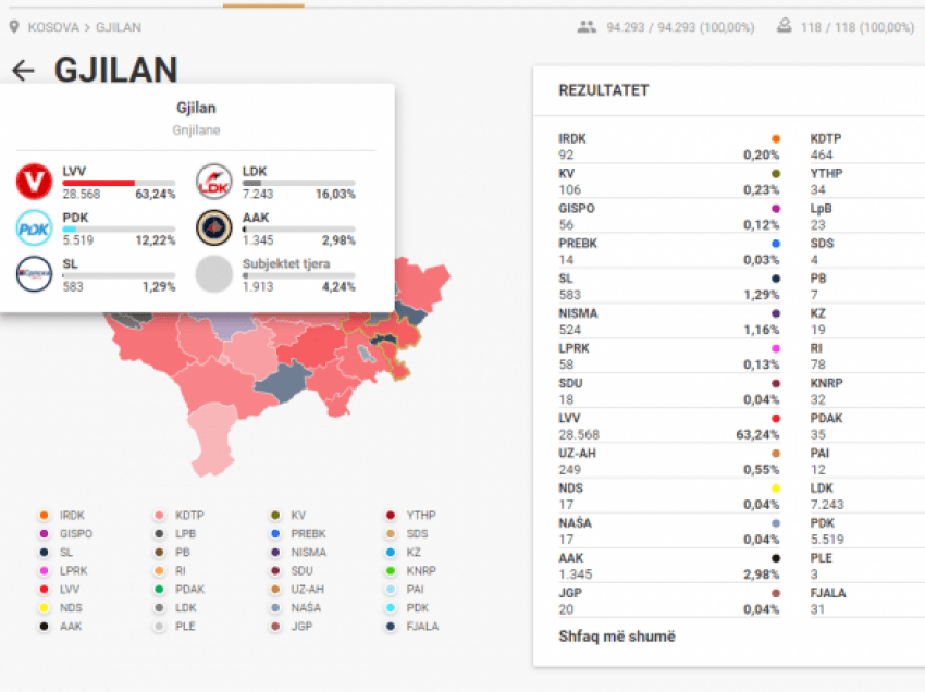 Numërohen votat edhe në Gjilan, Vetëvendosje merr 63.24%
