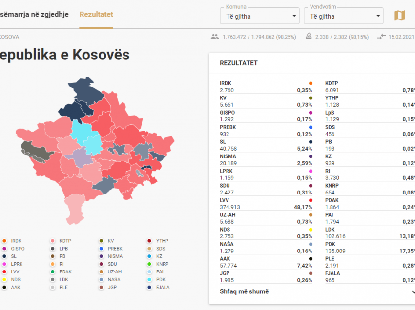 22 parti në Kosovë që nuk i morën as nga 1 për qind të votave