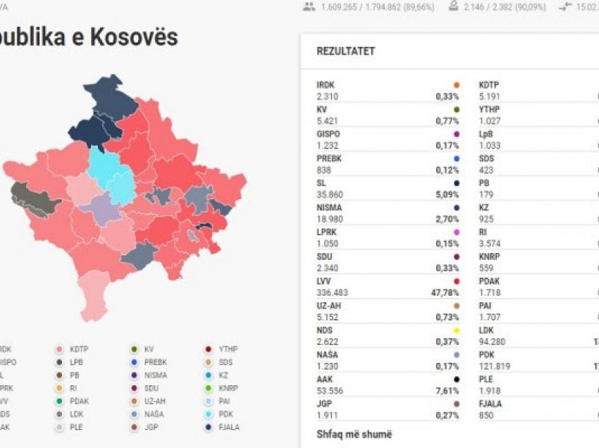 ​Numërohen 90.09% e votave: VV 47.78%, PDK 17.30%, LDK 13.39%, AAK 7.61%