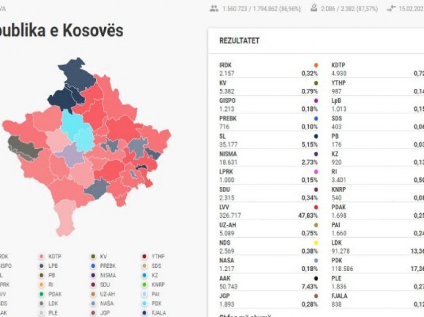 ​Numërohen 87.57% e votave: VV deri tash merr 105 mijë vota më shumë se më 6 tetor