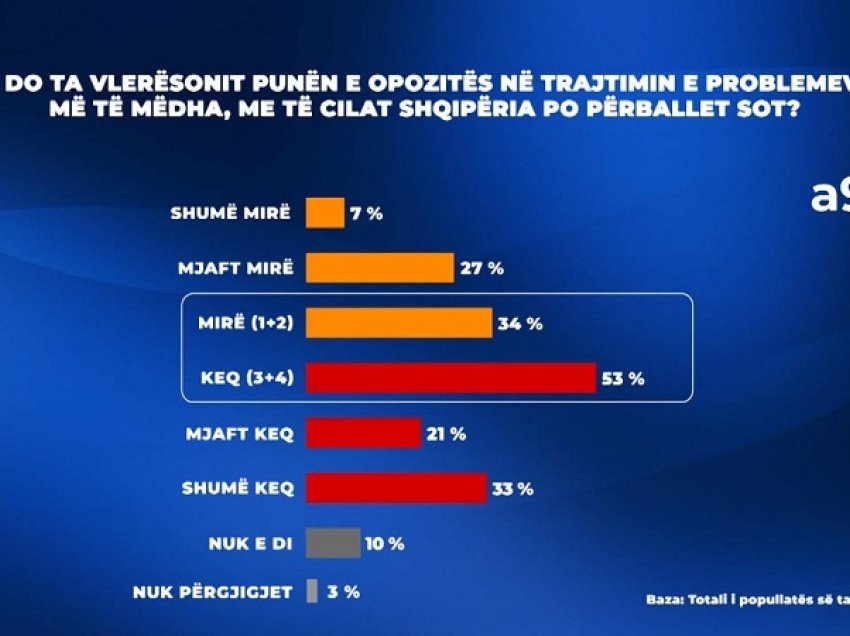 Sondazhi i parë i IPSOS/ PS fiton me 49.5%, kurse PD-LSI 44.4%