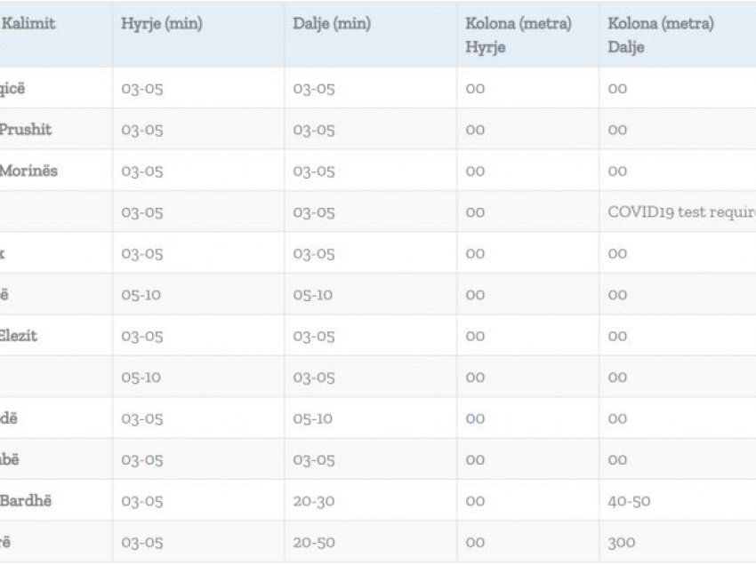 Kolonë 300 metra e pritje 50 minuta, gjendja aktuale nëpër pika kufitare