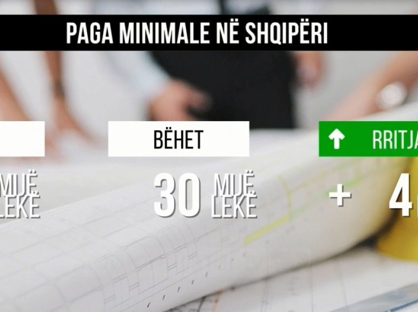 Nis paga minimale 30 mijë lekë/ Përfitojnë mbi 251 mijë individë. Shoqata e prodhuesve: Kosto për punëdhënësin