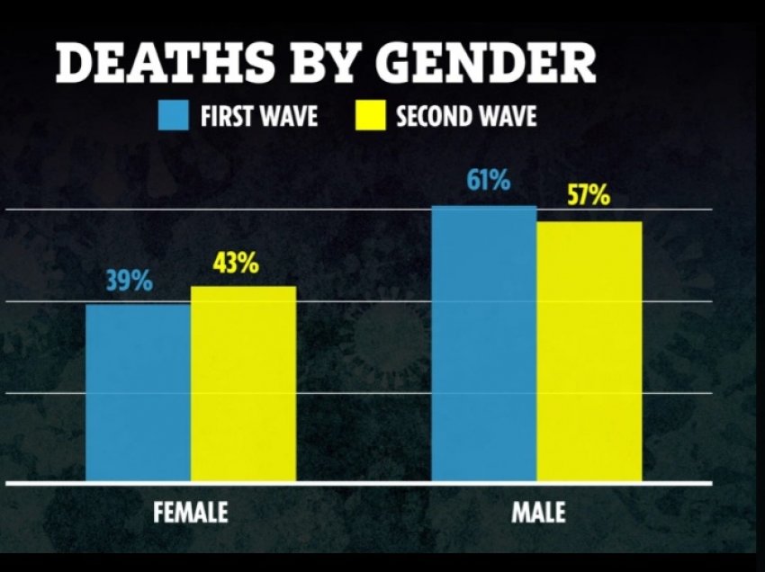 Përmbyset situata, tani gratë janë më të rrezikuara nga koronavirusi