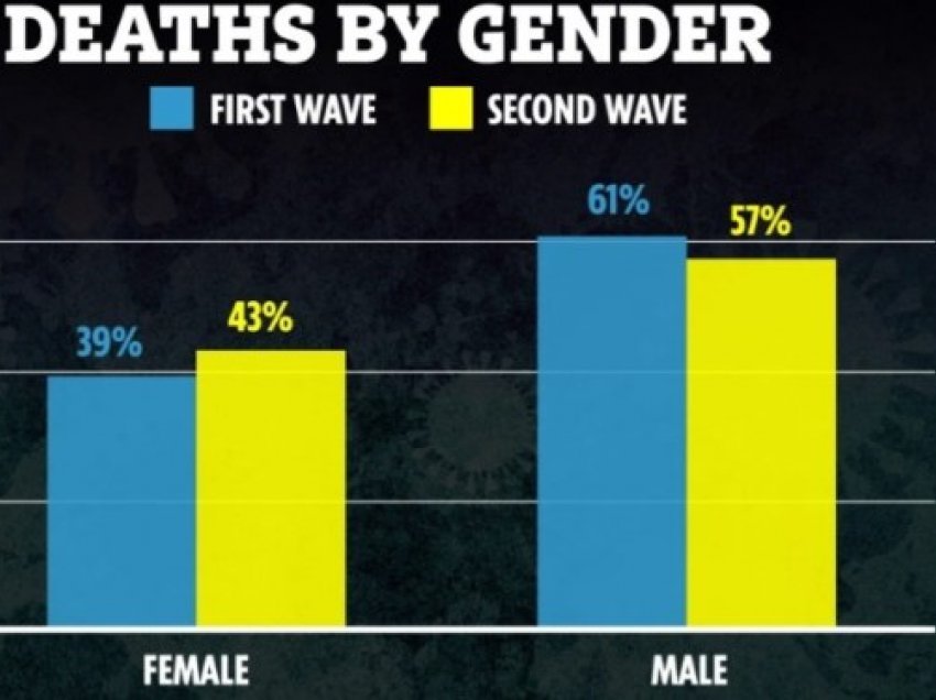 Përse gratë po vdesin nga Covidi më shumë tani se në valën e parë?
