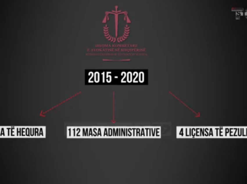 Në 5 vite iu hoq licenca vetëm 5 avokatëve, por si janë rikthyer liçencat për avokatët e arrestuar