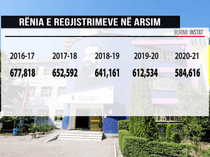 Si mësuesit të mos humbin punën? Propozimet e sindikatës pas uljes së numrit të regjistrimeve