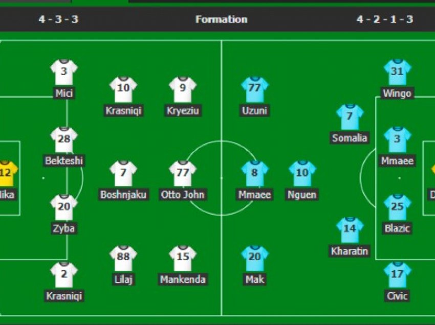 ​Formacionet zyrtare të ndeshjes Prishtina – Ferencvaros