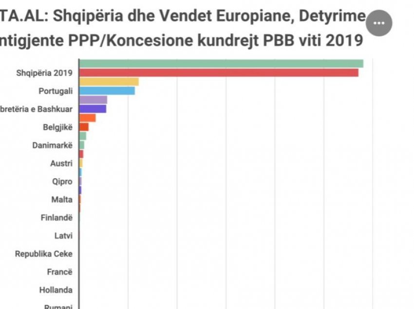 Koncensionet dhe PPP-të krijuan 11.4 për qind detyrime të mbartura për buxhetin në raport me GDP-në