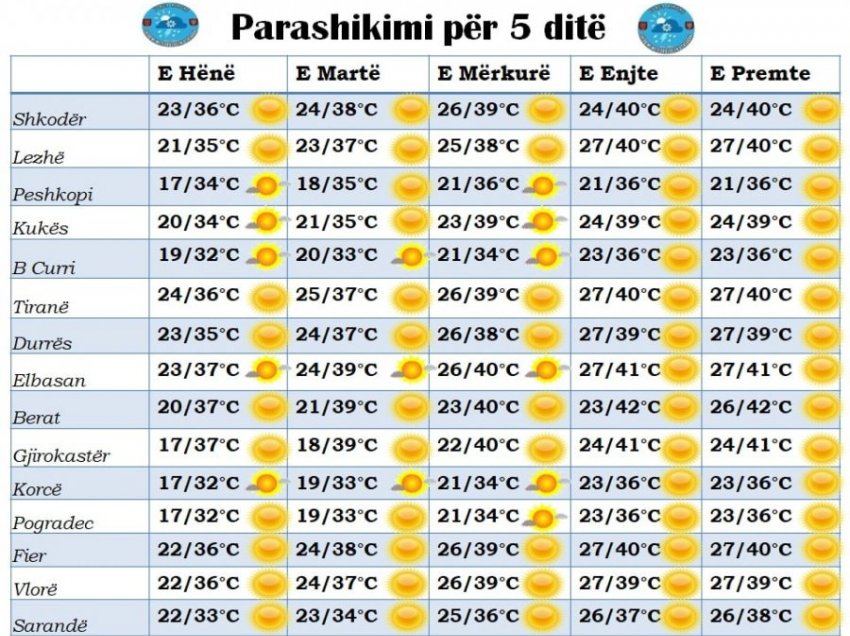 Vjen i nxehti afrikan në Shqipëri, ja si do jetë java