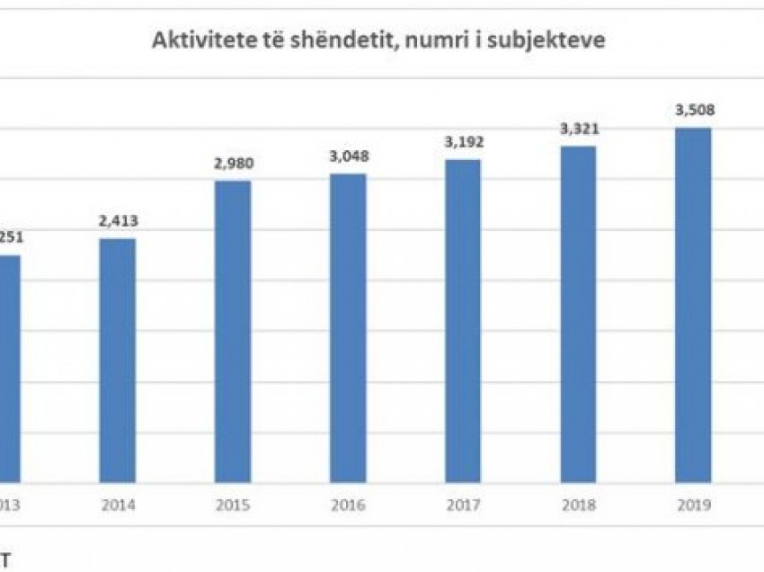 Pandemia krijoi kushtet për biznese të reja në shëndetësi, u shtuan 139 subjekte më 2020