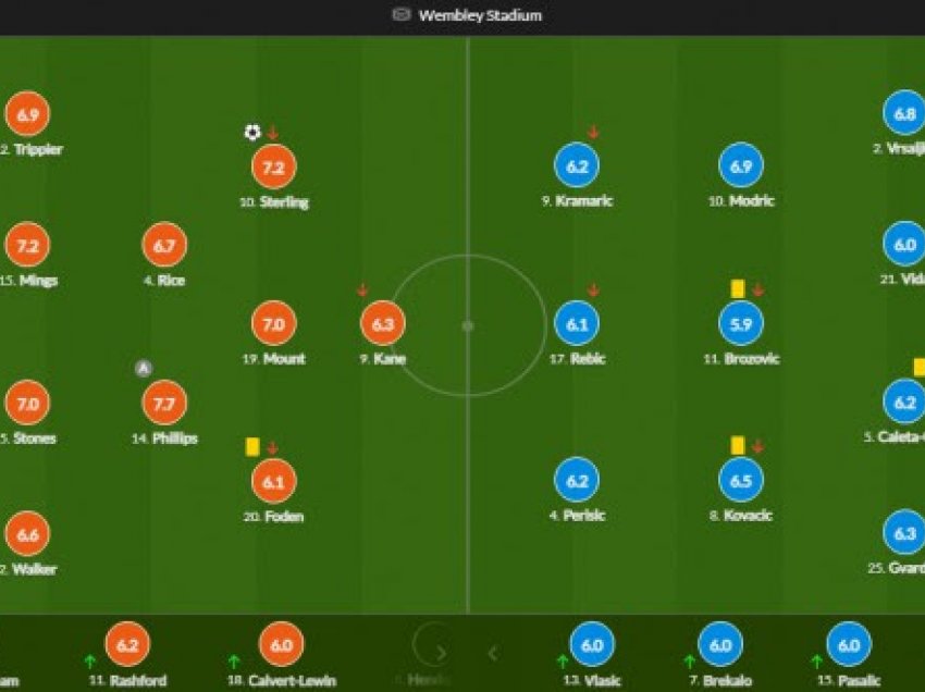 Statistikat dhe notat e lojtarëve nga ndeshja Angli – Kroaci