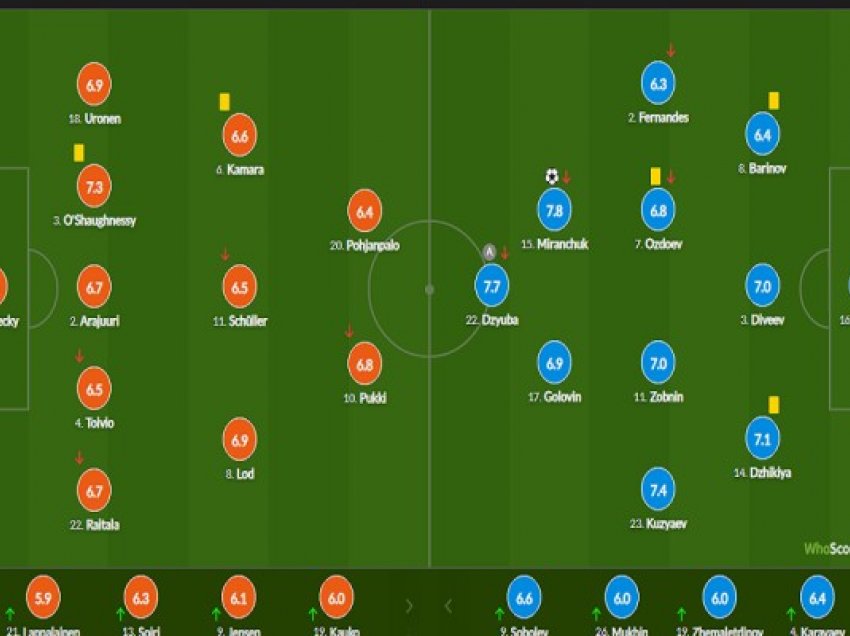 ​Finlanda 0-1 Rusia, statistikat dhe notat e lojtarëve