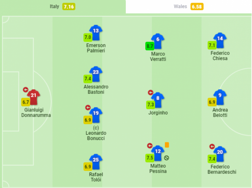 Notat e lojtarëve: Itali - Uellsi