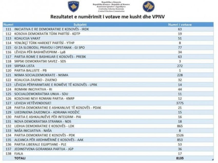 Numërohen mbi 8 mijë vota me kusht, gati gjysmën i merr LVV