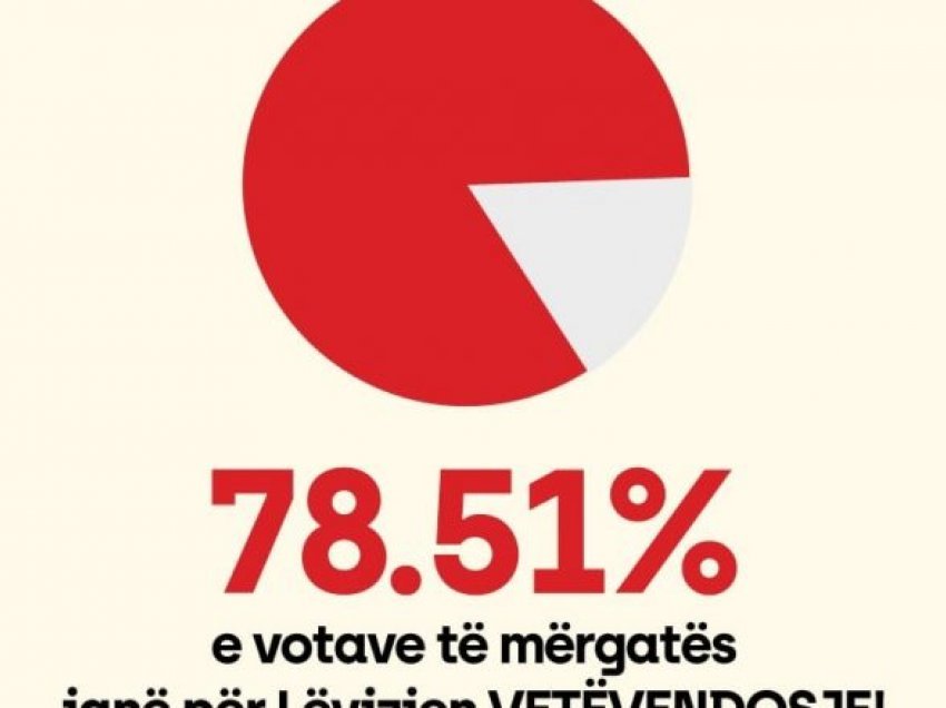 Vetëvendosje falënderon diasporën, thonë se kanë marrë 78.51% të votave