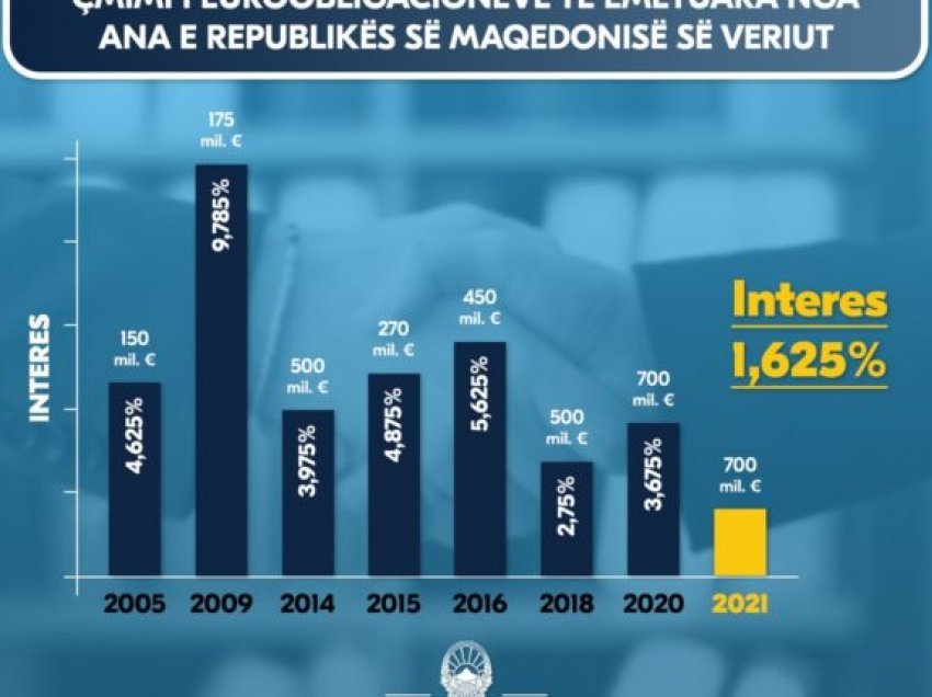 U emetua euroobligacioni i tetë, me normë interesi historikisht më të ulët prej 1.625%