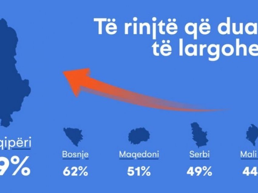 Shehaj ngre alarmin: 79 % e të rinjve duan të ikin! Prandaj duhet ndryshimi