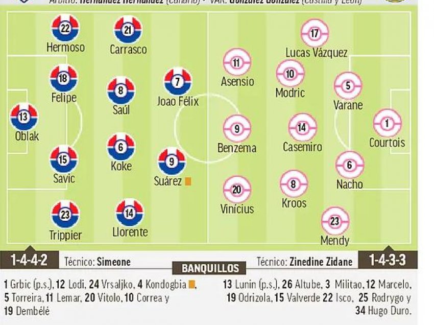 Atletico Madrid - Real Madrid, formacionet e mundshme