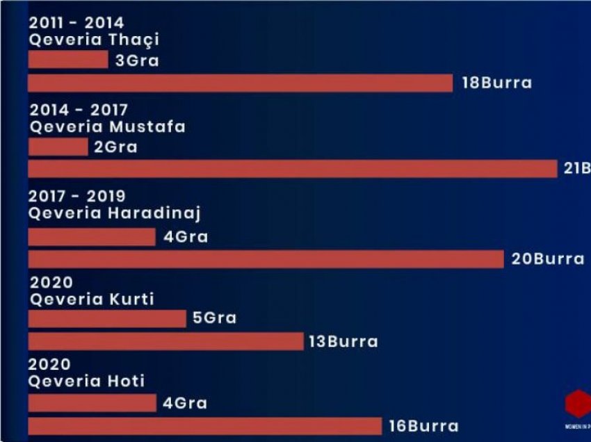 Kjo ishte qeveria e cila kishte gra më së shumti