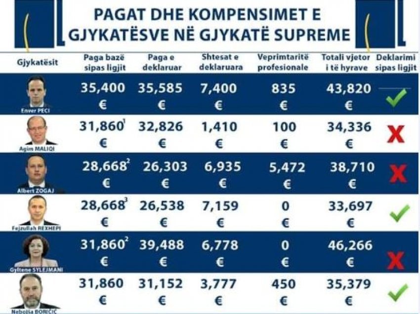 Miftaraj publikon pagat e gjykatësve të Supremes