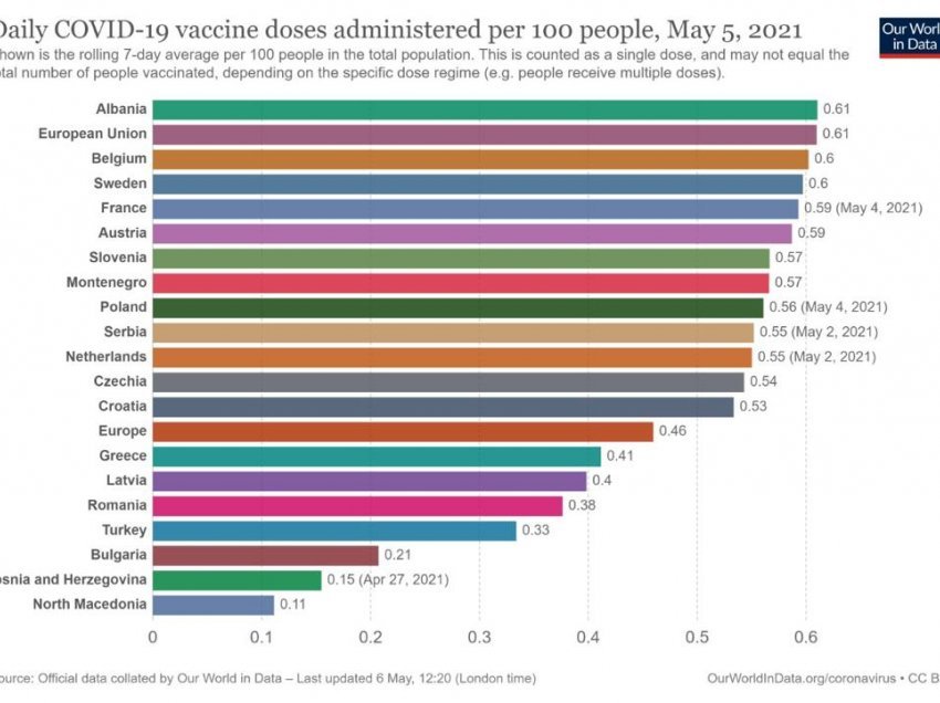 Ritmet e vaksinimit. Shqipëria e para, lë pas vende si Belgjika, Suedia e Franca, kurse Kosova...