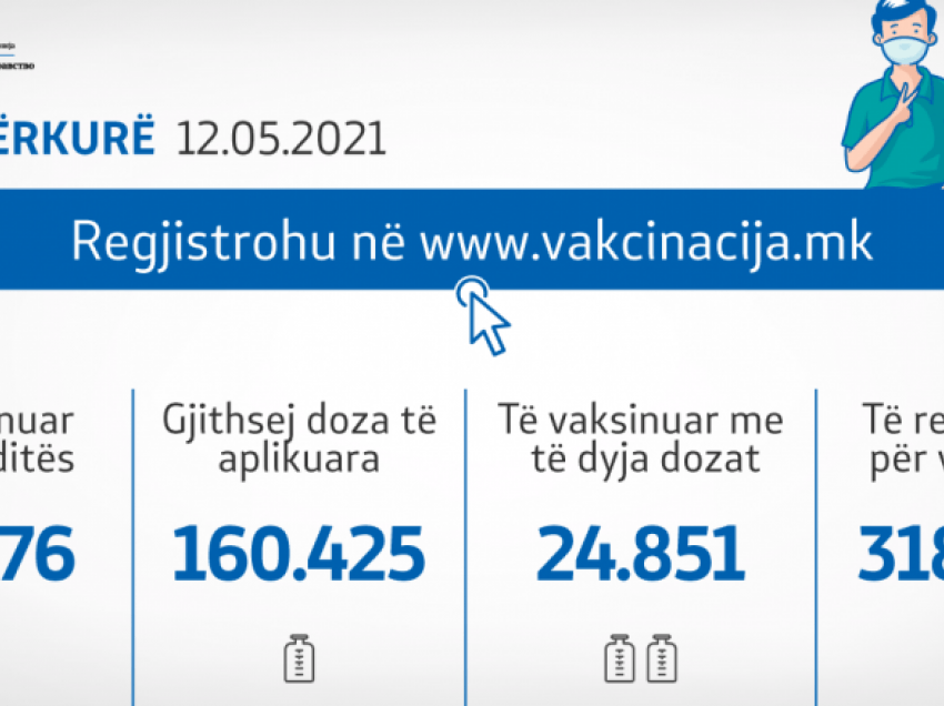 Dje janë aplikuar mbi 14 mijë vaksina kundër Covid-19 në Maqedoni