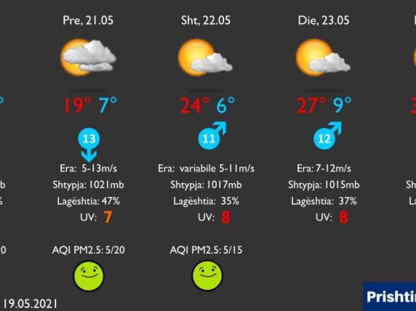 Temperatura deri në 30 gradë Celcius, ky është parashikimi i motit për 5 ditët e ardhshme