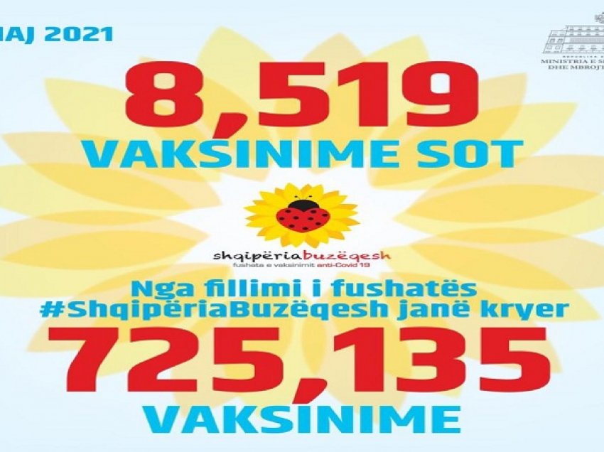 725,135 qytetarë të imunizuar deri tani, vijon procesi i vaksinimit masiv