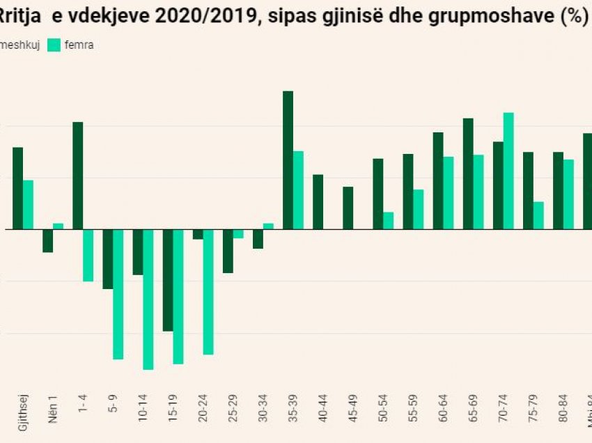 Pandemia më fatale te meshkujt e rinj shqiptarë, vdekjet e grupmoshës 35-39 vjeç u rritën 54% në 2020-n