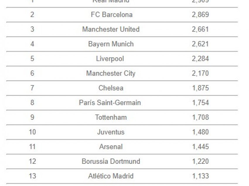 Real Madrid, klubi më i vlefshëm në botë 