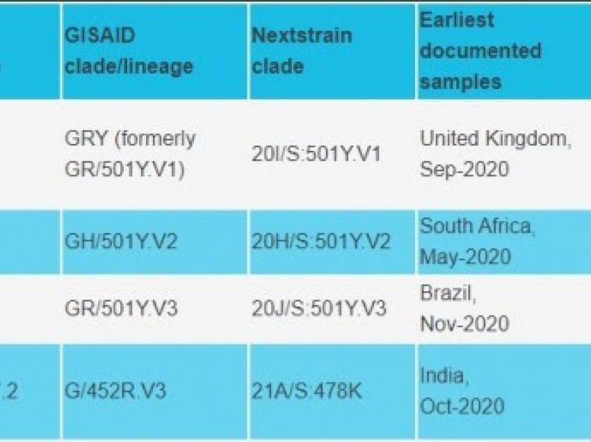 ​OBSH vendos të emërtojë variantet e virusit sipas alfabetit