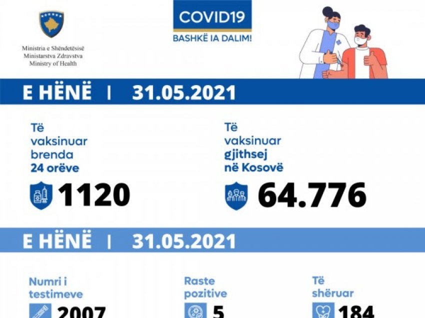 ​64.776 persona marrin vaksinën anti-Covid në Kosovë