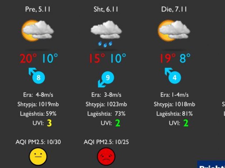 Parashikimi i motit për pesë ditët e ardhshme