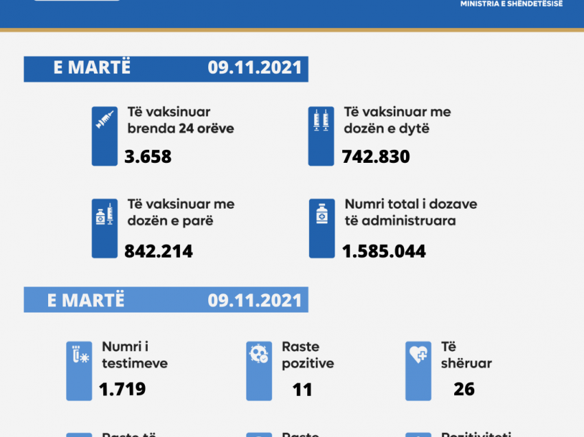 Mbi 742 mijë qytetarë të vaksinuar me dozën e dytë kundër COVID-19