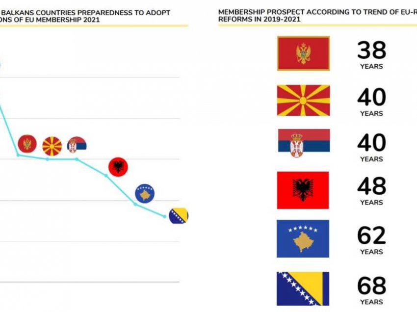 Studimi: Shqipëria mund të anëtarësohet në BE pas 48 vjetësh