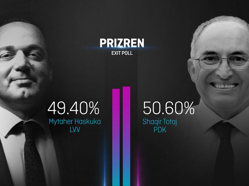 EXIT POLL-i: Shaqir Totaj i PDK-së e fiton Prizrenin