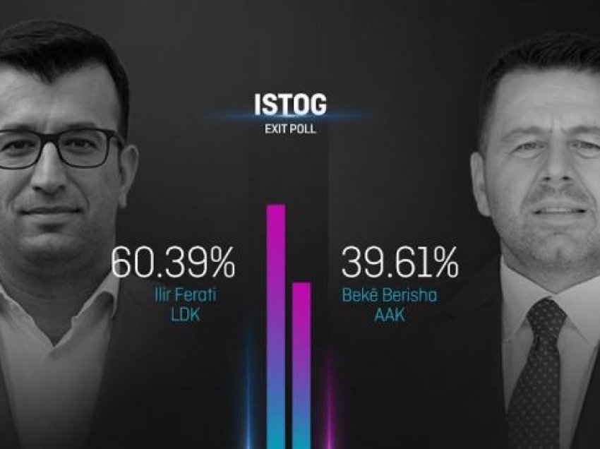 EXIT POLL-i: Ilir Ferati fiton Istogun