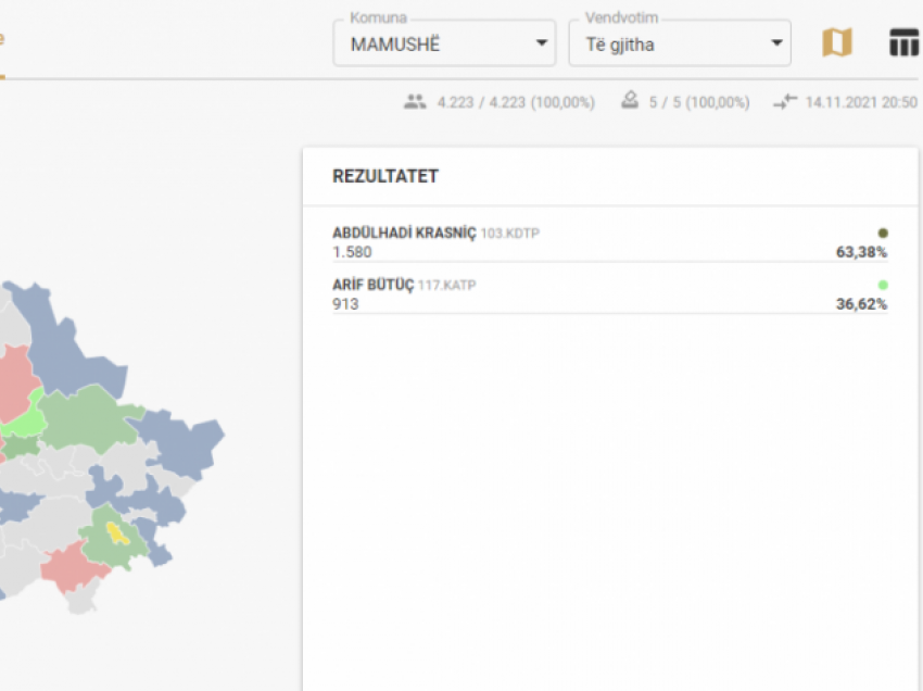 Përfundon numërimi i votave në Mamushë, ky është rezultati