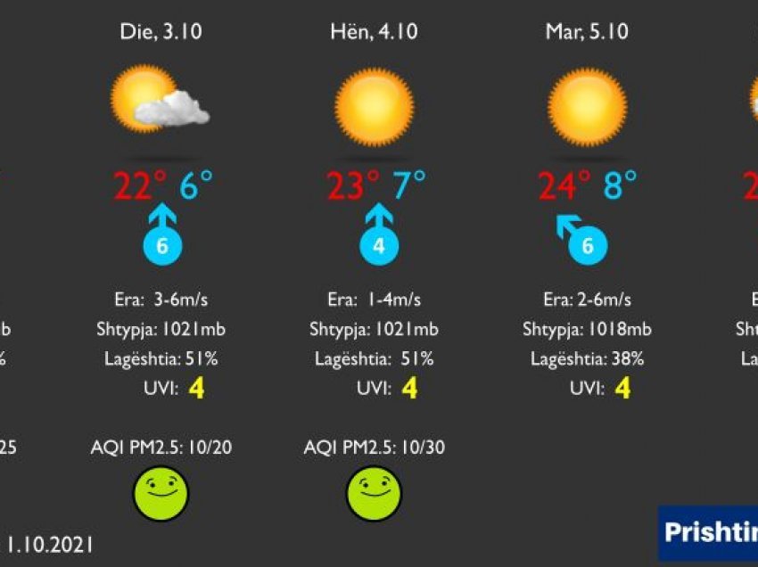 Moti për fundjavë dhe ditët e para të javës së ardhshme