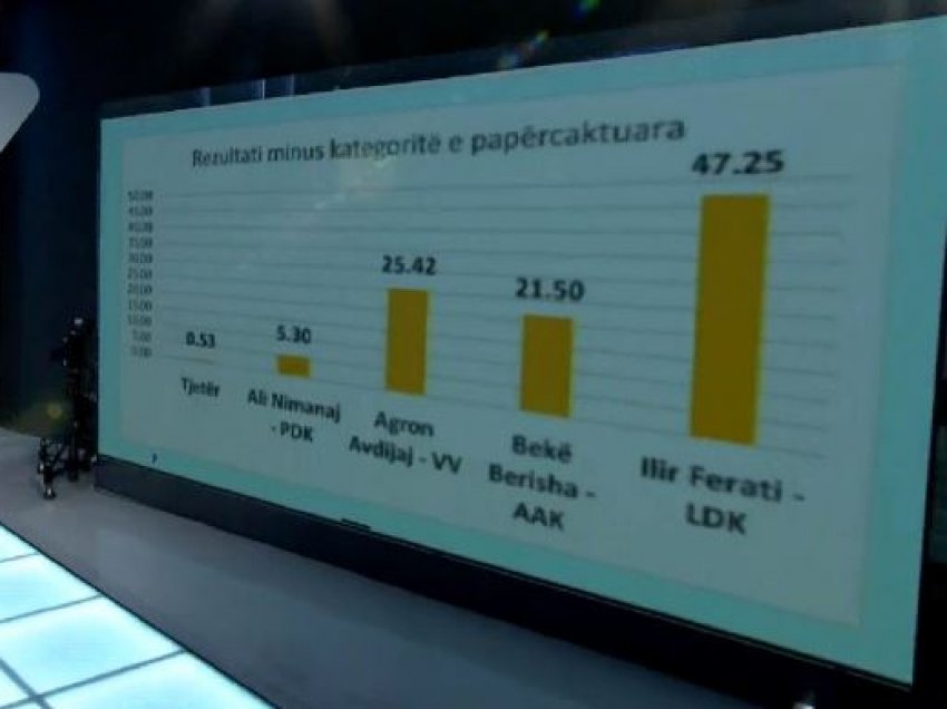 Në Istog mund të ketë balotazh, prin kjo parti