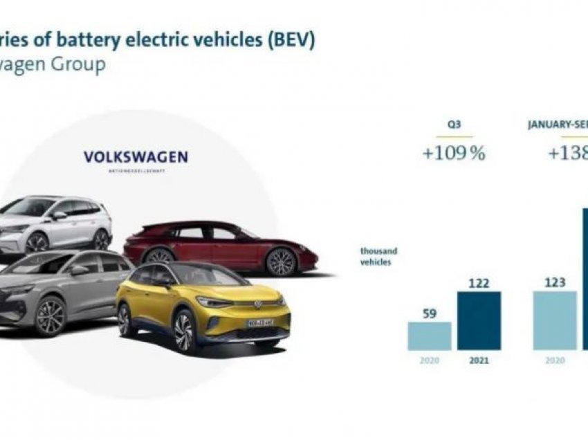 Volkswagen Group dyfishon shitjen e veturave elektrike