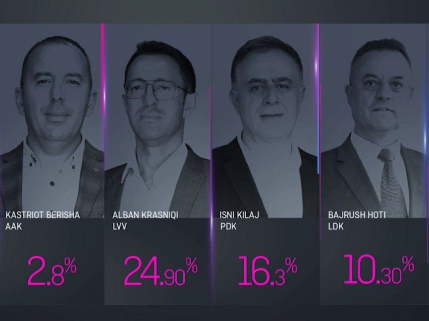 EXIT POLL-i: Edhe në Malishevë ka balotazh, ja dy partitë e para